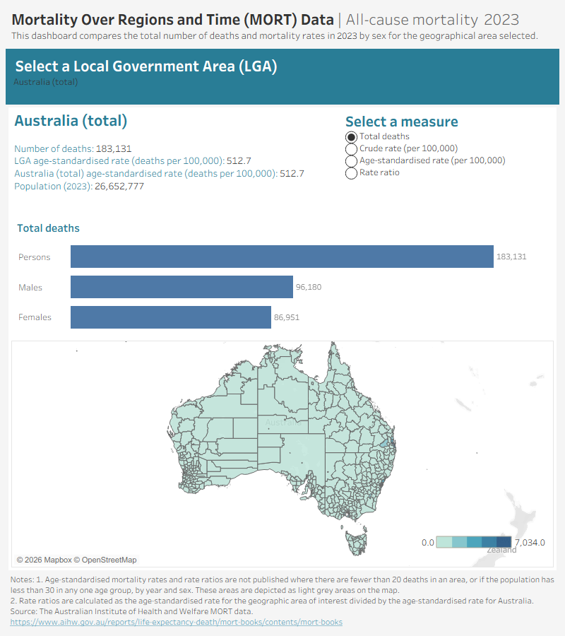 Mortality Over Regions and Time (MORT) data visualisation contains mortality data for the most recent year (2023) by Local Government Area (LGA) in an interactive format. It compares mortality statistics by sex and causes of death for the LGA selected.