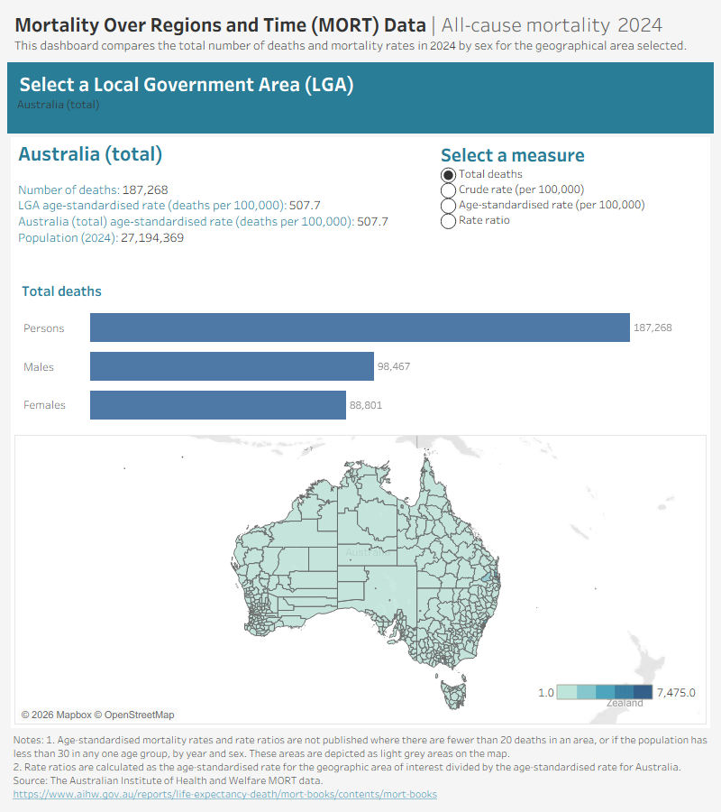 Mortality Over Regions and Time (MORT) data visualisation contains mortality data for the most recent year (2024) by Local Government Area (LGA) in an interactive format. It compares mortality statistics by sex and causes of death for the LGA selected.