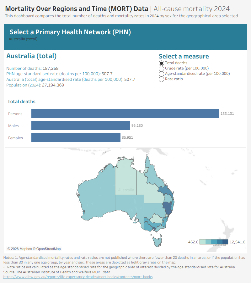 Mortality Over Regions and Time (MORT) data visualisation contains mortality data for the most recent year (2024) by Primary Health Network (PHN) in an interactive format. It compares mortality statistics by sex and causes of death for the PHN selected.