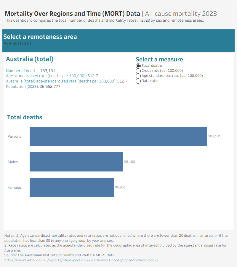 Mortality Over Regions and Time (MORT) data visualisation contains mortality data for the most recent year (2023) by Remoteness area in an interactive format. It compares mortality statistics by sex and causes of death for the state or territory selected.