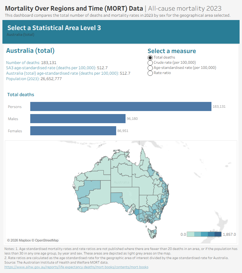 Mortality Over Regions and Time (MORT) data visualisation contains mortality data for the most recent year (2023) by Statistical Area Level 3 (SA3) in an interactive format. It compares mortality statistics by sex and causes of death for the SA3 selected.