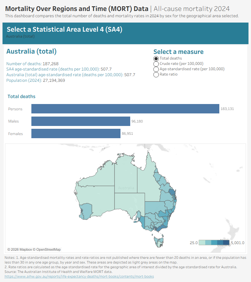 Mortality Over Regions and Time (MORT) data visualisation contains mortality data for the most recent year (2024) by Statistical Area Level 4 (SA4) in an interactive format. It compares mortality statistics by sex and causes of death for the SA4 selected.