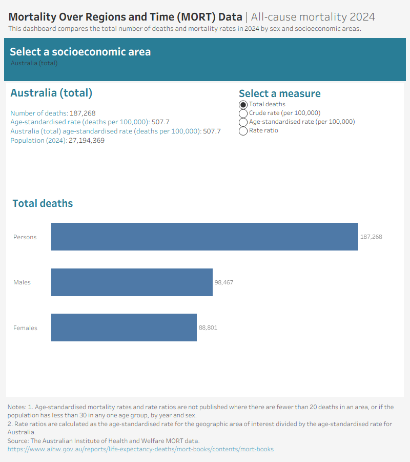 Mortality Over Regions and Time (MORT) data visualisation contains mortality data for the most recent year (2024) by Socioeconomic area in an interactive format. It compares mortality statistics by sex and causes of death for the state or territory selected.