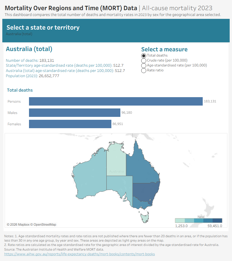 Mortality Over Regions and Time (MORT) data visualisation contains mortality data for the most recent year (2023) by state and territory in an interactive format. It compares mortality statistics by sex and causes of death for the state or territory selected.