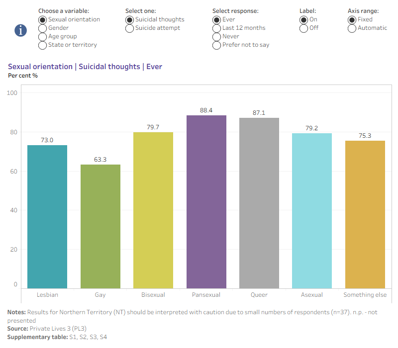 The visualisation includes PL3 data for suicidal thoughts and attempts broken down by sexual orientation, gender, state and territory of residence, or age group.