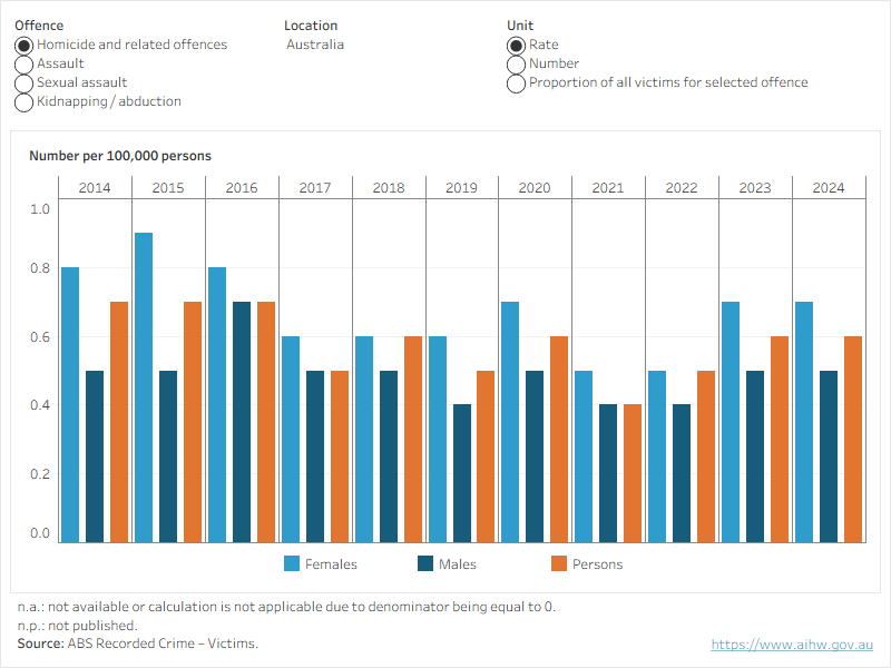 Figure 3 shows the rate and number of victims of family and domestic violence crimes and the proportion of all victims for those crimes including homicide and related offences, assault, sexual assault and kidnapping/abduction, by sex and state/territory over time.