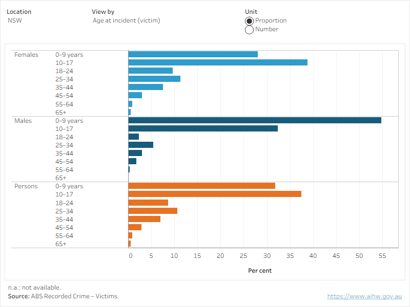 Figure 4 shows the number of victims of family and domestic violence-related sexual assaults in states or territories for the latest year of data grouped by: age at incident (victim) and sex, relationship of offender to victim and sex, or time to report and sex, as well as the proportion of FDV-related victims for that jurisdiction and sex.