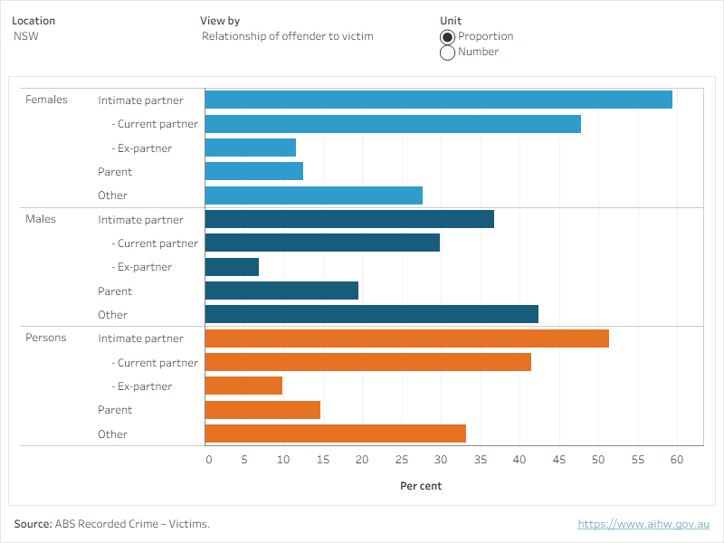 Figure 5 shows the number of victims of family and domestic violence-related assaults in states or territories for the latest year of data grouped by: age at report and sex, relationship of offender to victim and sex, or setting of offence and sex, as well as the proportion of FDV-related victims for that jurisdiction and sex.
