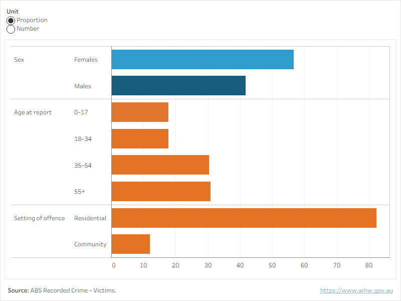 Figure 6 shows the number of victims of family and domestic violence-related homicide and related offences as well as the proportion of FDV-related victims for the latest year of data grouped by: sex, age at report, or setting of offence.