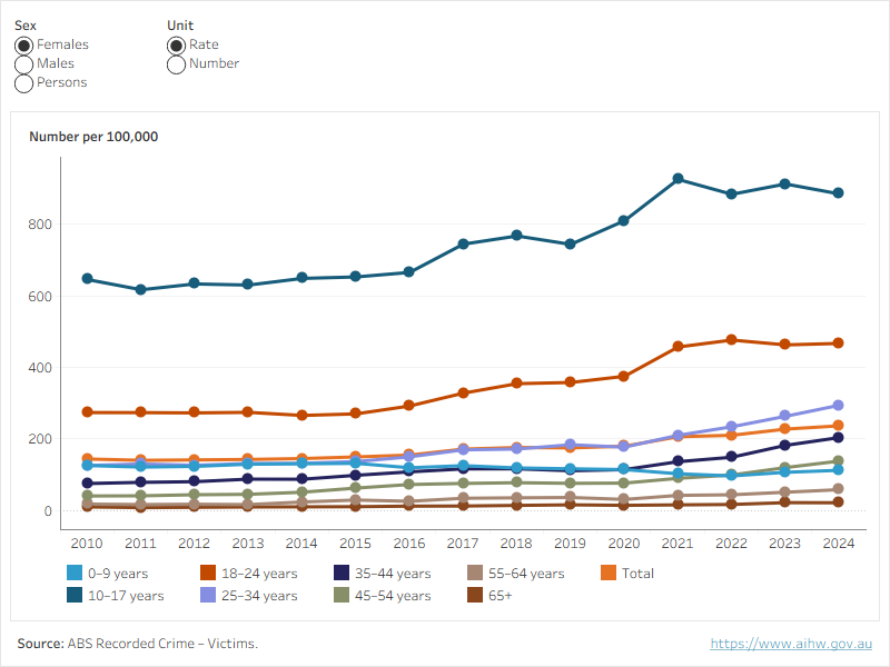 Figure 4 shows the rate and number of sexual assault victims for either males, females or persons by age at report over time.
