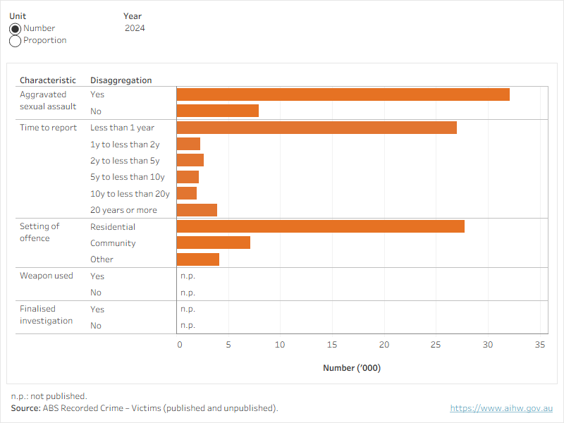 Figure 5 shows the number of victims of sexual assaults for a range of selected years including the latest year of data grouped by: whether aggravated sexual assault, time to report, setting of offence, weapon used, or whether finalised investigation as well as the proportion of all victims of sexual assault.