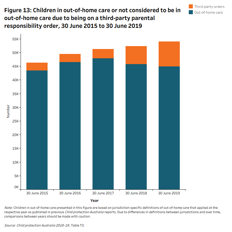 Child protection Australia 2018-19: children in the child protection ...