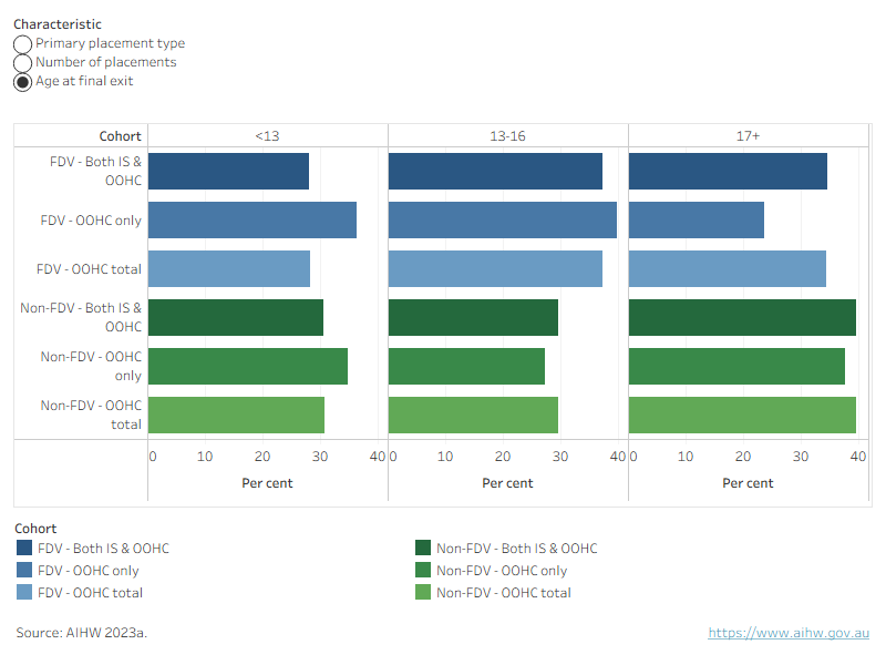 The figure presents primary placement type, number of placements and age at final exit among the FDV and non-FDV cohorts who had been in OOHC, disaggregated by sub-cohorts based on IS and OOHC status.