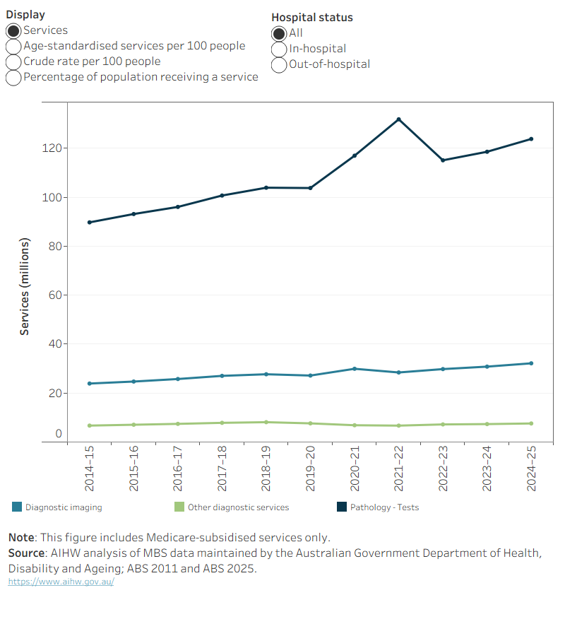 Between 2014–15 and 2024–25, the number of pathology tests increased from 89.8 to 123.8 million and imaging services from 23.9 to 32.2 million.