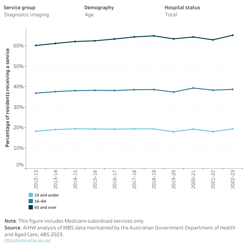 Access to Medicare-subsidised diagnostic services in more remote areas changed slightly. Between 2012–13 and 2022–23, 54%–60% of people in Remote areas received a diagnostic service while it was 45%–53% of people in Very remote areas.Access to diagnostic services in lower socioeconomic areas remained stable, apart from 2 COVID-19 years in 2020–21 and 2021–22. Excluding these 2 years, 55%–58% of people in the lowest socioeconomic areas received a diagnostic service which was almost identical to the second lowest socioeconomic areas (56%–59%). 