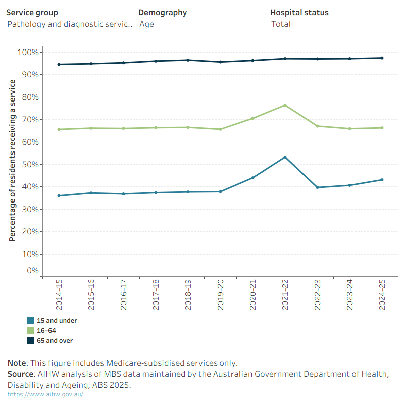 More people in age group of 65 and over accessed diagnostic services than people in age groups of 16–64 and 15 and under accessing the services.  