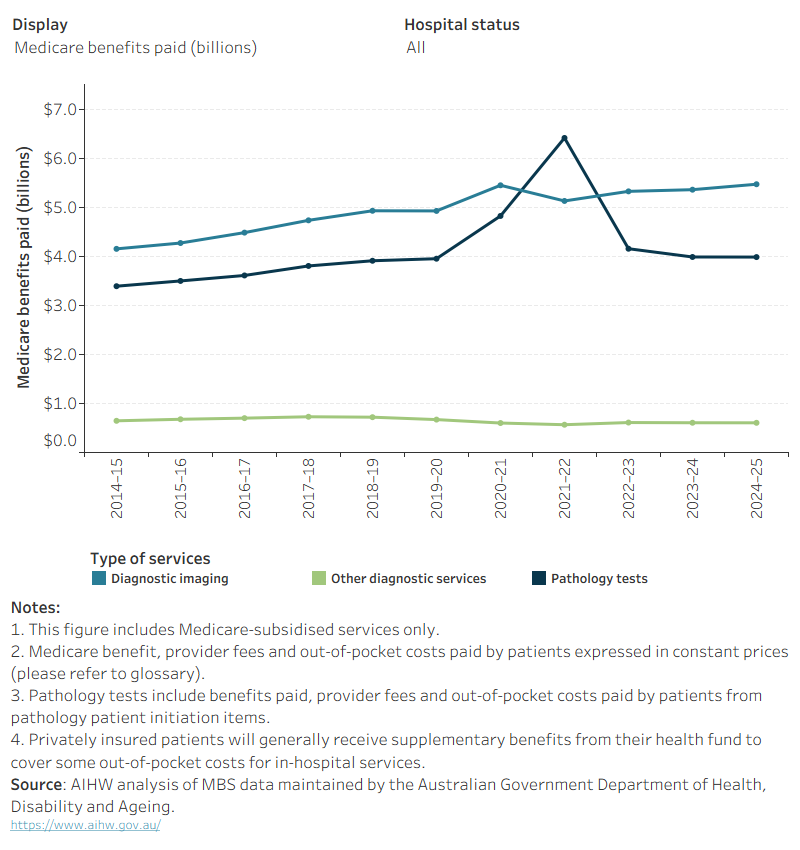 Medicare benefits increased from $4.2 to $5.5 billion for imaging services and $3.4 to $4.0 billion for pathology tests between 2014–15 and 2024–25. 