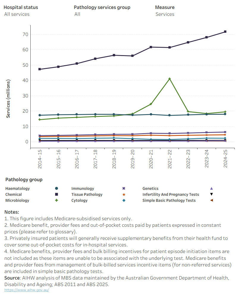 The chemical group provided the highest volume of tests. The volume rose from 47.2 million tests in 2014–15 to 71.7 million tests in 2024–25.       