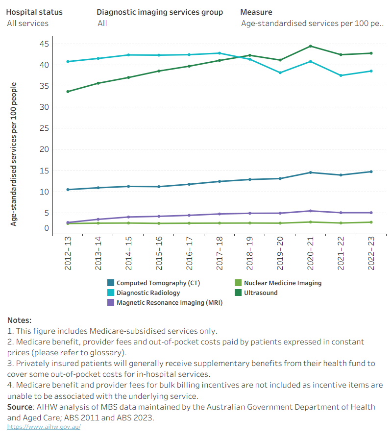 The out-of-pocket costs paid by patients for non-hospital ultrasound services had a mild growth in real terms from $271.0 million to $333.3 million over 6 years from 2012–13 to 2018–19, but a sharper rise from $316.8 million to $424.3 million over 3 years from 2019–20 to 2022–23. However, the average out-of-pocket cost per patient increased slightly from $168 to $188 over the entire period.