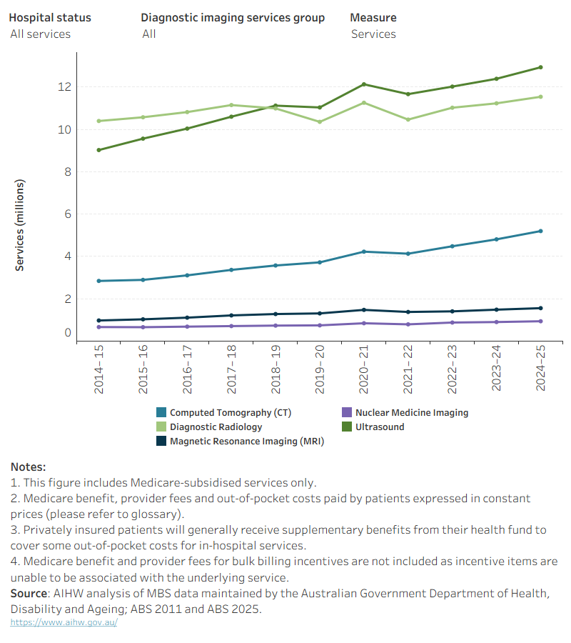 Ultrasound and diagnostic radiography had the largest volumes of services, with 12.9 and 11.5 million services respectively in 2024–25.
