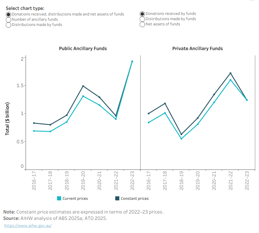 In 2022–23, PuAFs distributed around $487 million and PAFs distributed around $799 million which represented 10.3% of net assets for PuAFs and 7.5% for PAFs. 