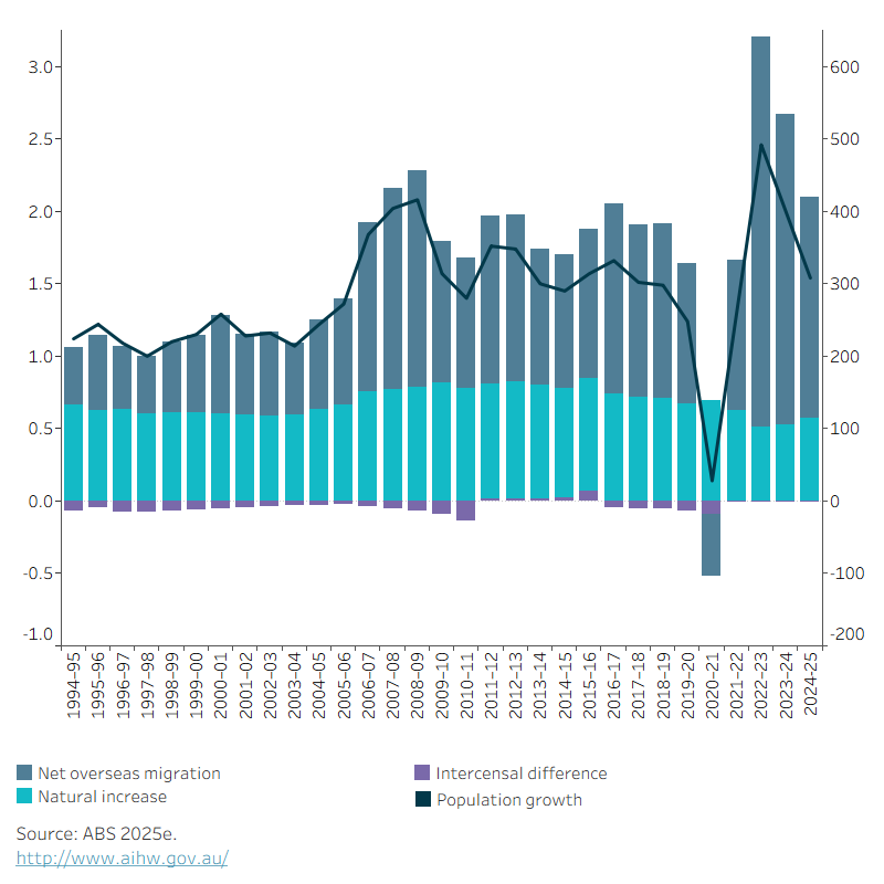 This chart shows the contributions of net overseas migration and natural increase to Australia’s historical population growth. Australia’s population growth from 30 June 1994 to 30 June 2024 averaged 1.4% a year. While the contribution from natural increase has been steady, there have been fluctuations in net overseas migration. From 2005–06 to 2020–21, net overseas migration contributed more to population growth than natural increase. Although there was a net outflow of migrants in 2020–21, natural increase meant that population growth, although low, was not negative. From 2021–22, the easing of international border restrictions meant overseas migration and population growth began to recover.