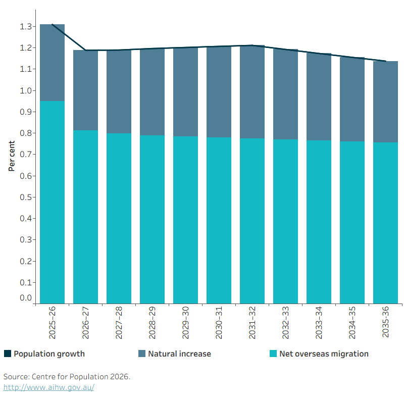 This chart shows projections of Australia’s population growth, detailing the yearly contribution of net overseas migration and natural increase. Australia’s population growth is expected to be 1.6% in 2024–25 and gradually decline to 1.2% over the medium term by 2034–35. Net overseas migration is forecast to remain the strongest contributor to population growth for the entirety of the projections period.