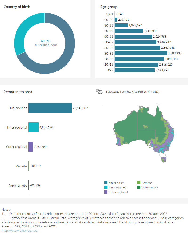 This chart shows a demographic snapshot of Australia’s population for 2022–23 and 2023–24. The percentage of overseas-born residents was 31% compared to Australian-born at 69%. People aged 30–39 now represent the largest age group in Australia. The majority of Australians reside in Major cities of Australia with the next most populous region being Inner regional Australia, followed by Outer regional Australia, Remote and Very remote Australia.