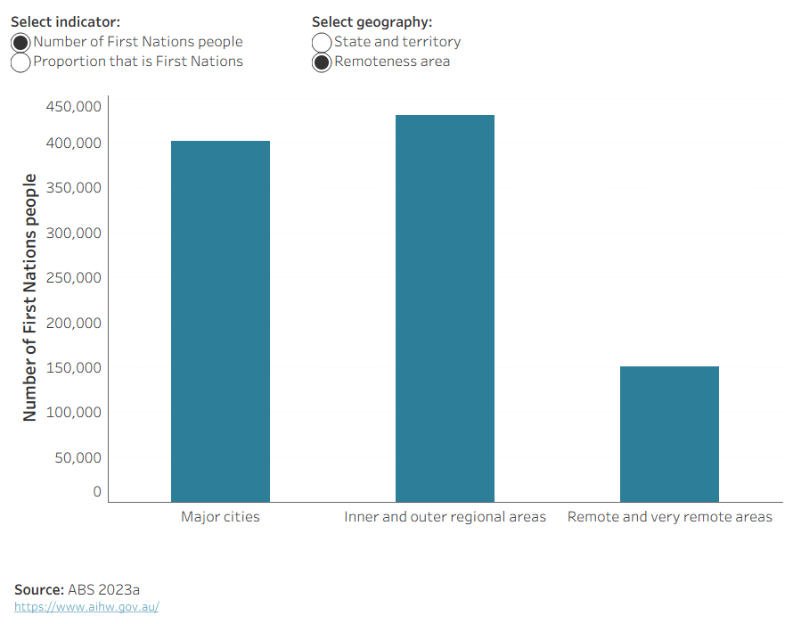 The figure shows that the majority (34.5%) of First Nations people live in New South Wales. The Australian Capital Territory has the smallest proportion of Australia’s First Nations population (1.0%).