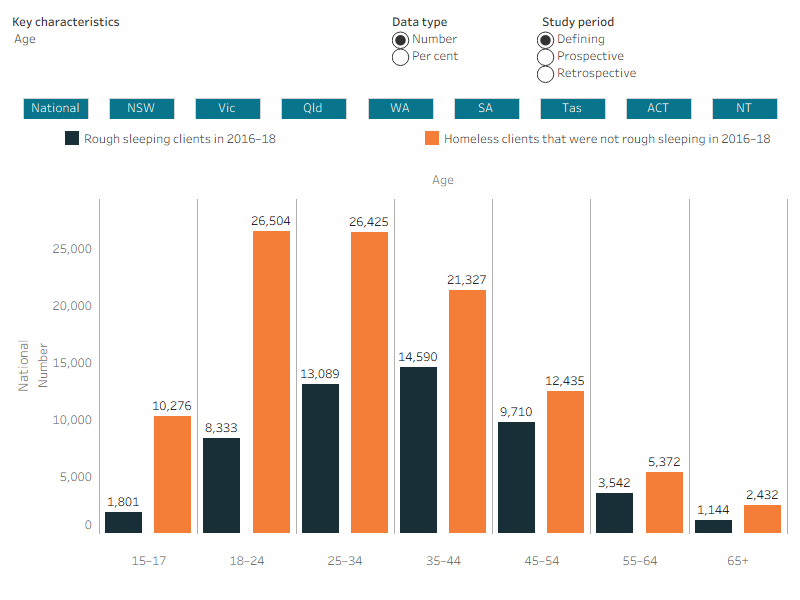 This interactive bar chart shows a comparison between the rough sleeping and non rough-sleeping cohorts, in terms of key characteristics and across all study periods (defining, retrospective and prospective). A radio button allows selection for the individual state/territory and Australia. For Australia, rough sleeping clients were more likely to be aged 35–44 (rough sleeping clients 28% compared with 20% non rough-sleeping clients), have had drug/alcohol issues (29% compared with 15%), had mental health issues (54% compared with 44%). They were less likely to have one support period (33% compared with 47%) and more likely to have three or more support period (47% compared with 31%). Rough sleeping clients were also more likely to receive accommodation (of any type) (52% compared with 40%).