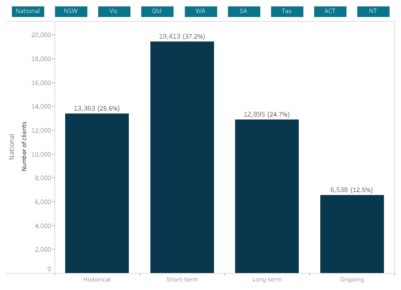 This interactive bar chart shows service use patterns of the 2016–18 rough sleeping cohort over the 2014–22 longitudinal period. Support information was combined from the discrete study periods into four service engagement profile groups (historical, short-term, long-term and ongoing). Engagement profiles for all states and territories and Australia can be selected and displayed. Nationally, of the 52,200 clients that made up the defining period cohort, 19,400 (37%) were short-term clients who only received support during the 24-month defining study period and 12,900 (25%) were long-term clients and had received support in all three study periods.