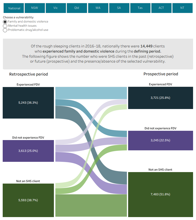 This interactive Sankey diagram shows the 2016–18 rough sleeping clients who experienced three vulnerabilities, clients who had experienced FDV, clients with a mental health issue and those with problems with drugs or alcohol in the defining study period and whether clients also experienced these vulnerabilities in the past and future study periods. These vulnerability pathways are shown separately, using radio buttons to select between vulnerability types. Using data for the entire longitudinal period, SHS rough sleeping clients were assessed for the presence of these vulnerabilities within each of the three study periods – the retrospective, defining and prospective periods. Vulnerability data and pathways for all states and territories and Australia can be selected and displayed. Most clients at the national level experienced the vulnerability in the defining study period and were not SHS clients in the retrospective and prospective study periods. For clients who had problematic drug/alcohol use in the defining period (15,400 clients), 14% did not have problematic use in the retrospective period and were not clients in the prospective period.