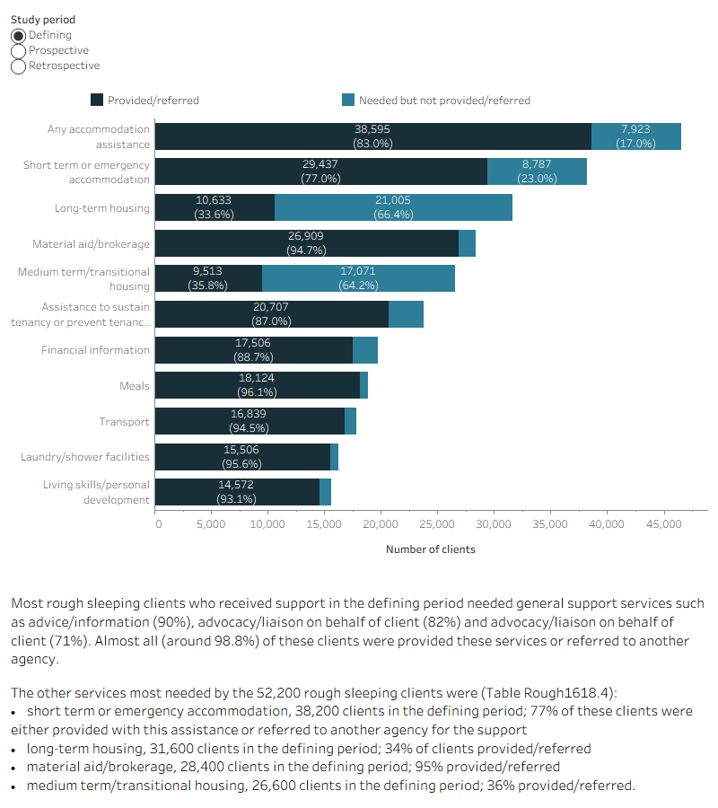 The interactive stacked horizontal bar graph shows the select top 10 services needed and the provision/referral status for the 2016–18 rough sleeping cohort (52,200 clients) who received support in each study period. Across all study periods, short term or emergency accommodation was one of the most needed services, around 77% of these clients were either provided this service or referred to another agency. Long-term housing was also needed but only provided or referred to 34% of clients. Material aid/brokerage was also a key service needed by this cohort; this service was provided/referred to 95% of clients. 