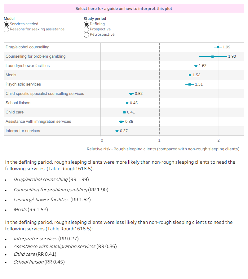 The interactive risk ratio plot shows the differences in service need and reasons for seeking assistance between rough sleeping and homeless non rough-sleeping clients receiving SHS support in each study period, these associations are presented as relative risks. The top services and reasons more likely to be selected by rough sleeping cohort clients compared with non rough-sleeping clients (that is, those with the largest relative risk) have been shown in the figure. A radio button allows selection of the services or reasons for assistance for each of the study periods (defining, retrospective and prospective). Rough sleeping clients were 2 times more likely to need drug/alcohol counselling (relative risk [RR] 1.99) and 3 times more likely to select itinerant as a reason for seeking assistance (relative risk [RR] 3.35) than clients in the non rough-sleeping cohort during the 2016–18 defining study period. 