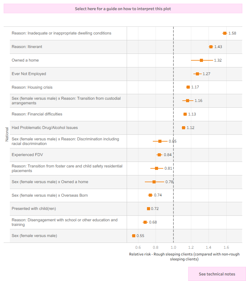 The interactive risk ratio plot shows the differences in the characteristics or reasons for presenting between the rough sleeping and non rough-sleeping cohorts, these associations are presented as relative risks. Relative risks for Australia are displayed. The regression model contains client characteristics and as well as reasons for seeking support in the defining study period. The model also examines associations between reasons and sex. The figure shows that rough sleeping clients were more likely to have inadequate or inappropriate dwelling conditions as a reason for seeking support (relative risk [RR] 1.58), being itinerant as a reason (RR 1.43), or having owned a home (RR 1.27).Much less likely than non rough-sleeping clients to be female (relative risk is 0.55) or present with child(ren) (RR 0.72).