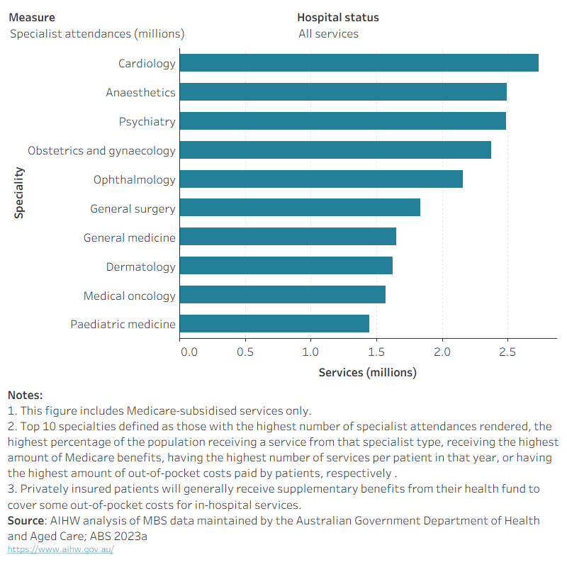 The most assessed specialties vary across hospital settings. In 2022–23, the top 5 specialties in terms of the largest number of specialist attendances in non-hospital settings were: obstetrics and gynaecology, cardiology, ophthalmology, psychiatry, and dermatology while in hospital settings the top 5 were: anaesthetics, general medicine, rehabilitation medicine, geriatric medicine, and cardiology.The top 5 specialties in terms of the highest percentage of population with at least one specialist attendance in non-hospital settings were: cardiology, ophthalmology, dermatology, general surgery, and obstetrics and gynaecology while in hospital settings the top 5 were: anaesthetics, gastroenterology and hepatology, general medicine, cardiology, and general surgery. 