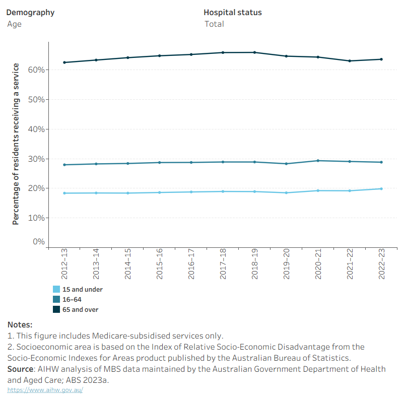Access to Medicare-subsidised specialist attendances in more remote areas did not change much. Between 2012–13 and 2022–23, 19%–22% of people in Remote areas received a specialist attendance while it was 12%–14% of people in Very remote areas.Access to specialist attendances in lower socioeconomic areas remained stable. Over the same period, 25%–26% of people in the lowest socioeconomic areas received a specialist attendance which had nearly no different from the second lowest socioeconomic areas (26%–27%).