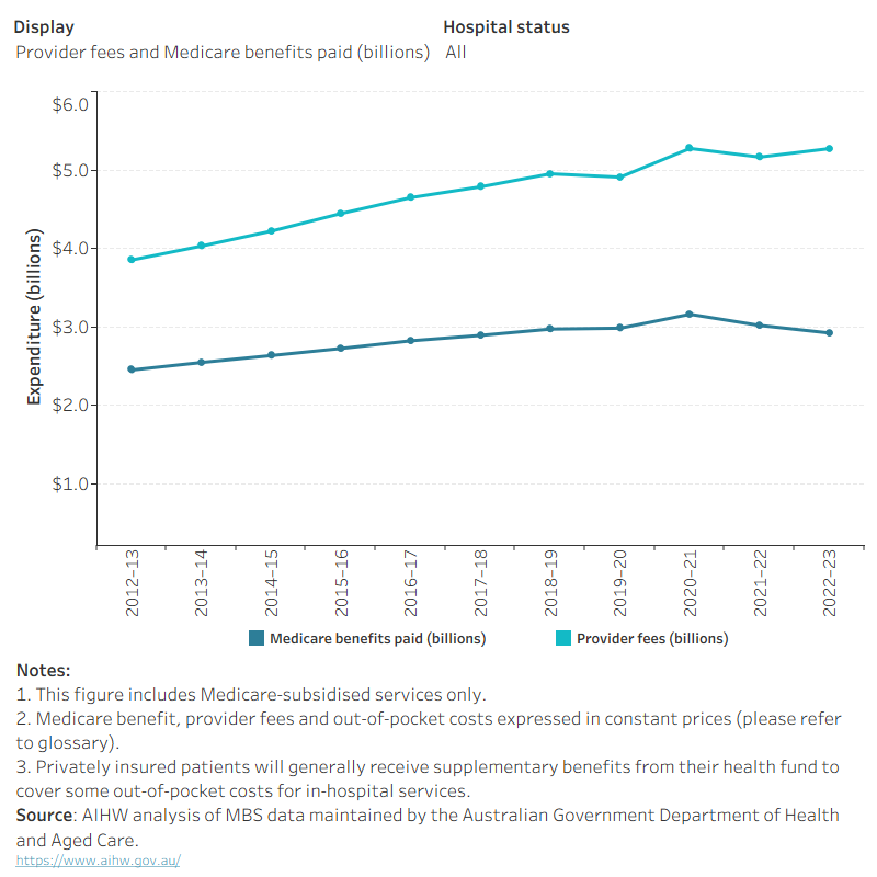 Between 2012–13 and 2022–23, Medicare benefits paid for non-hospital specialist attendances increased slightly from $2.0 billion to $2.4 billion, but the percentage of provider fees covered by Medicare decreased 10 percentage points from 66% to 56%.Over the same period, Medicare benefits paid for in-hospital specialist attendances had a small increase from $0.4 billion to 0.5 billion. The percentage of provider fees covered by Medicare had a small decline from 56% to 52%.