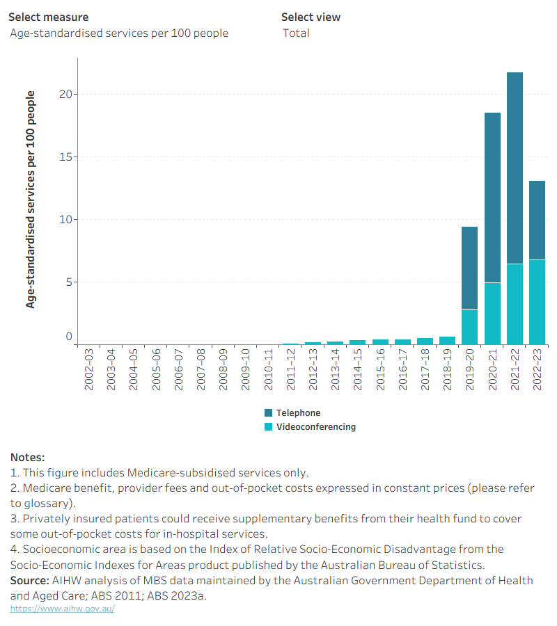 In 2018–19, prior to the COVID-19 pandemic, Medicare benefits paid for telehealth specialist attendances was $36.5 million. The benefits paid reached the highest amount of $579.9 million in 2021–22 during the pandemic, then dropped to $314.5 million in 2022–23 attributed to ceasing of public health orders.