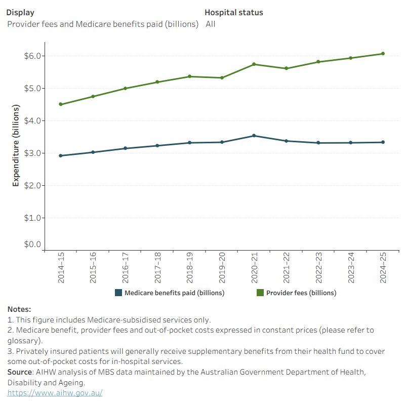The gap between specialist fees and Medicare benefits became wider from a difference of $1.6 billion in 2014–15 to $2.7 billion in 2024–25. 