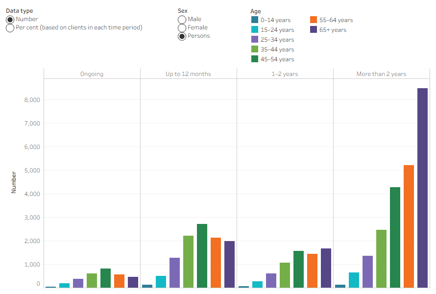 Grouped column chart showing 36% of people who died more than 2 years since SHS support died aged 65 or above, compared with 16% of people who died while support was ongoing.