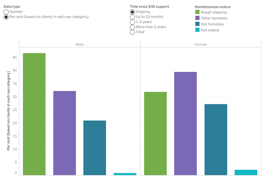 Stacked bar chart showing the percentage of people who died with a last known housing situation of homelessness decreased as time since last SHS support increased.