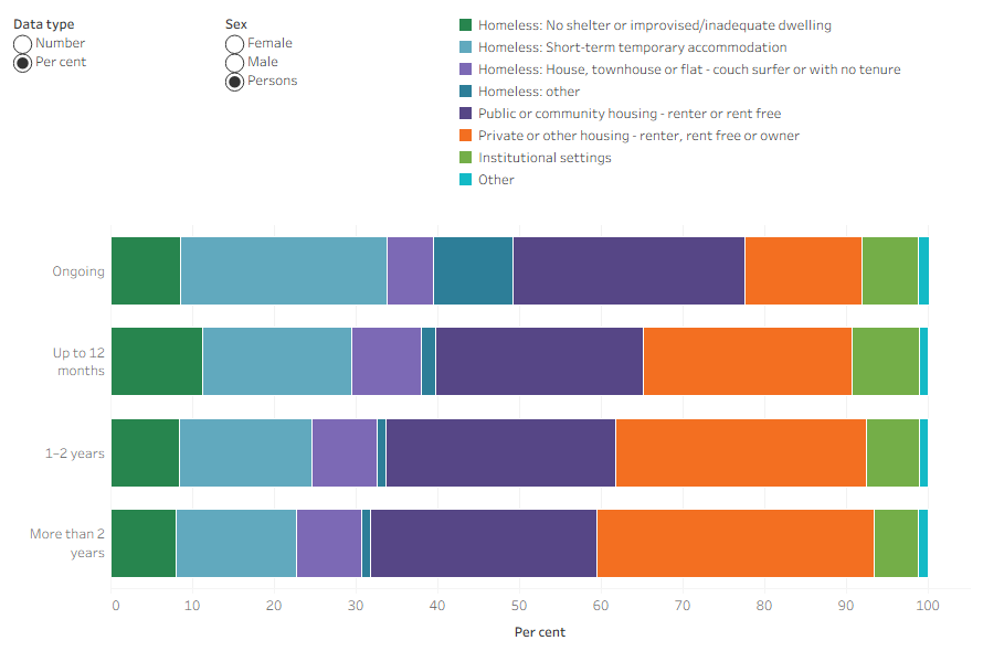 Stacked bar chart showing that SHS clients that died more than 2 years since SHS support, over two thirds (67%) were at risk of homelessness.