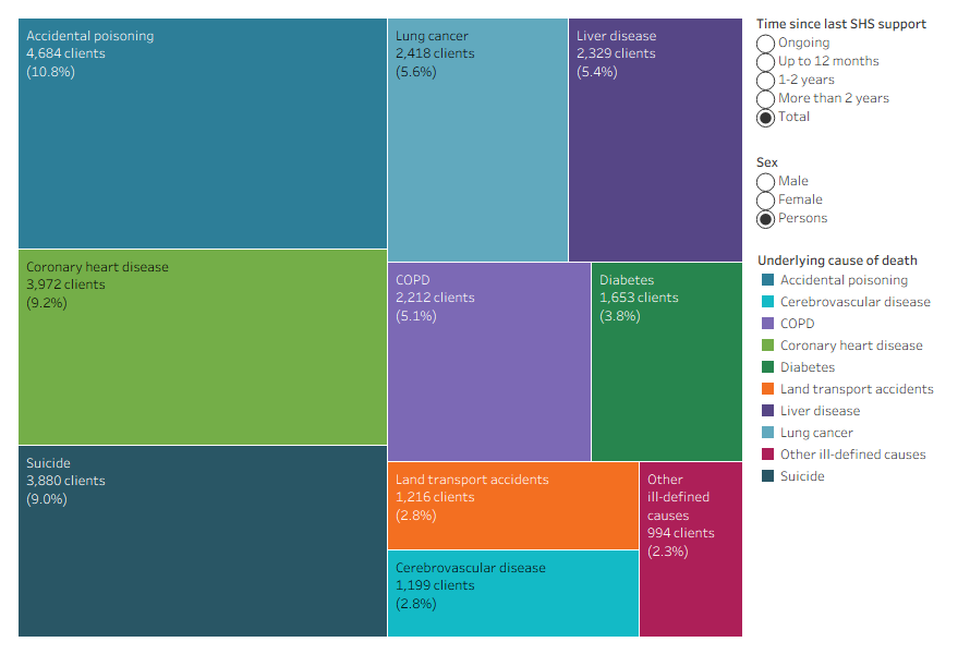 Stacked column chart showing the most common causes of death in SHS clients that received ongoing support when they died was accidental poisoning, suicide and coronary heart disease.