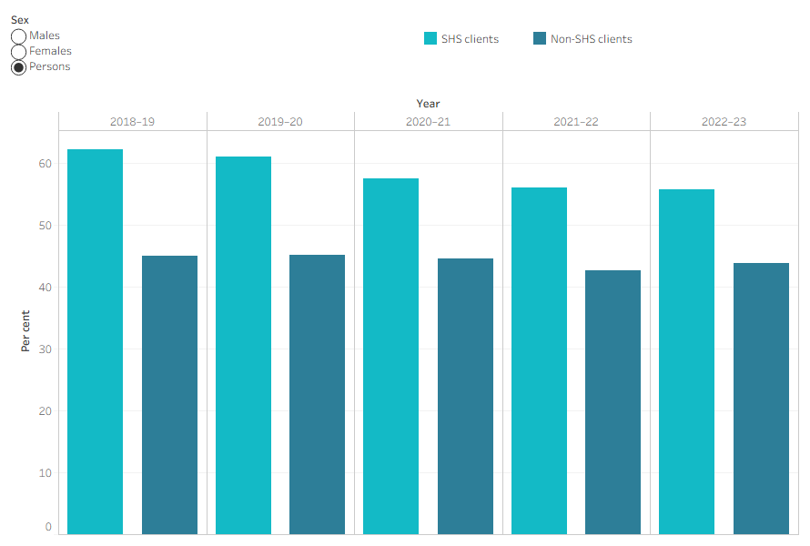 Column chart showing SHS clients who died accounted for a greater proportion of potentially avoidable deaths compared to non-SHS clients.