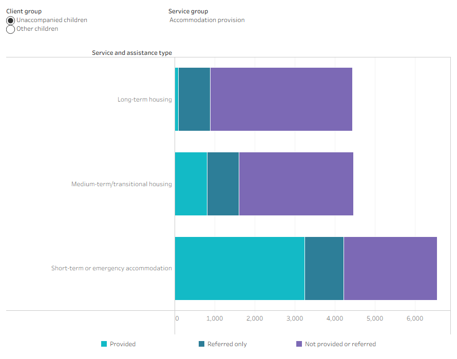 Stacked bar graph showing short-term or emergency accommodation services were the most common accommodation type provided to unaccompanied children.