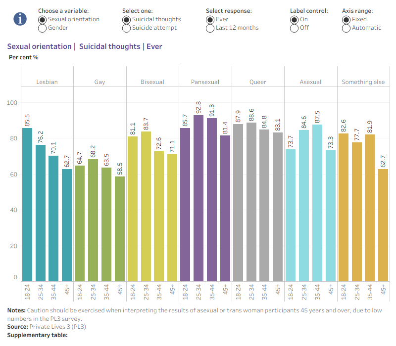 This visualisation illustrates the percentages of PL3 participants, who reported experiencing suicidal thoughts and attempting suicide, categorised by age, sexual orientation, and gender, throughout their lifetime and over the last 12 months.
