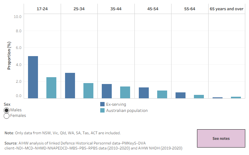 The bar chart shows the proportions of hospital admissions for any intentional self-harm among people aged 17 and over. It compares the proportions among the ex-serving population with the Australian population. Data can be viewed by males and females.