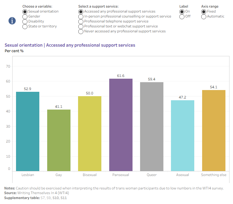 The visualisation illustrates the proportions of WTI4 participants who had accessed professional support services in relation to suicide or self-harm, including type of service, by sexual orientation, gender, disability and state or territory. 