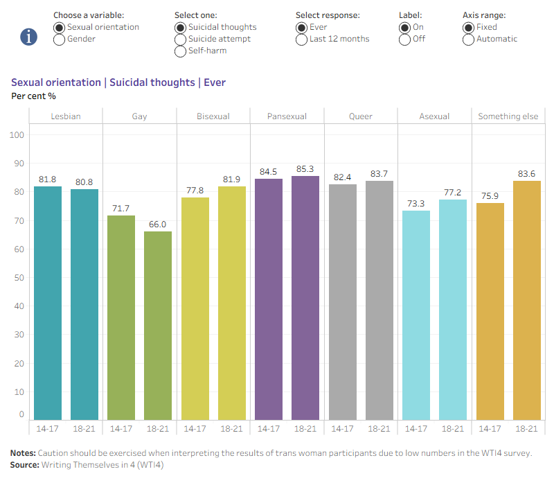 This visualisation illustrates the percentages of WTI4 participants aged 14 to 17 and 18 to 21 years, who have experienced suicidal thoughts, attempted suicide, or engaged in self-harm, categorised by sexual orientation and gender, throughout their lifetime and over the last 12 months.